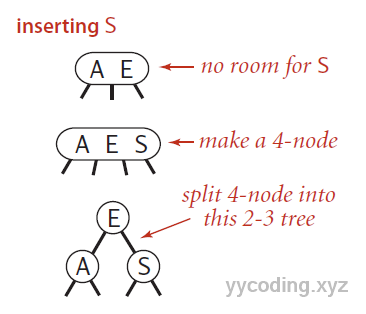 Insert into a single 3-node