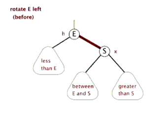 rotate left in red black tree