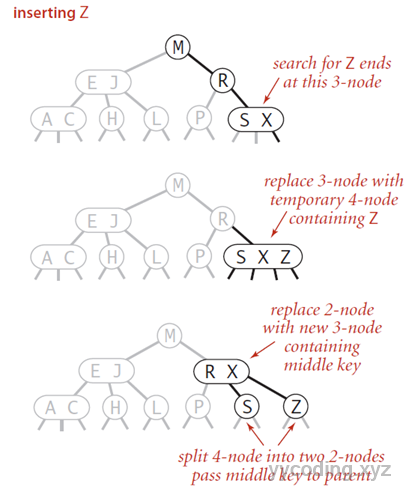 Insert into a 3-node whose parent is a 2-node