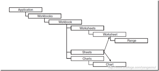 Basic Excel Object Model 