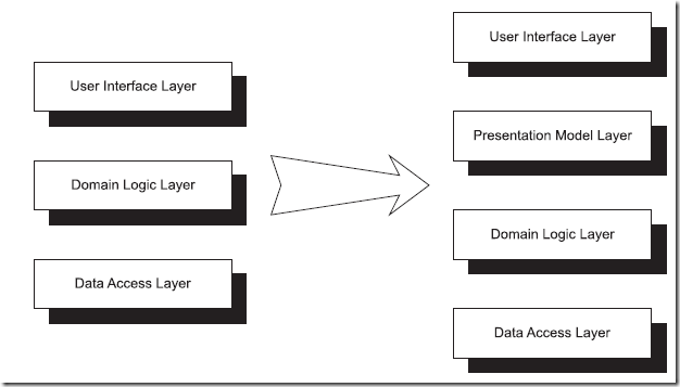 presentation model layer