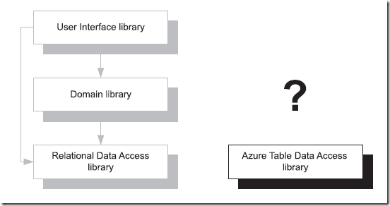 Azure datatable