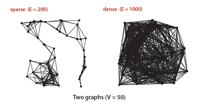 sparse and dense graph